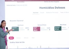 Sheinbaum: Gracias a la estrategia y a la honestidad, hay reducción de 46% en homicidios dolosos